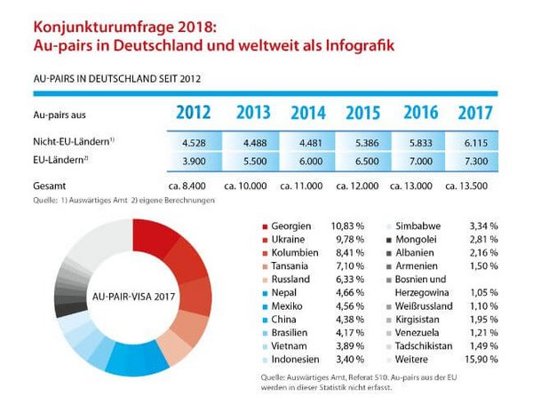 Aktuelle Au-pair-Umfrage: Zahl von Au-pairs in Deutschland auf Allzeithoch