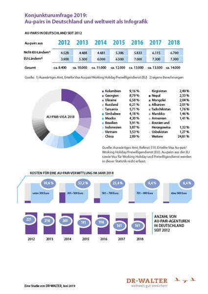 Infografik Au-pairs in Deutschland und weltweit