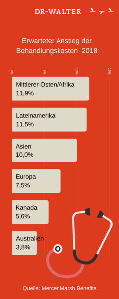 Medizinische Trends 2018: Behandlungskosten steigen weltweit stärker als die Inflation