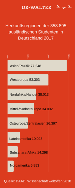 Mehr internationale Studierende in Deutschland